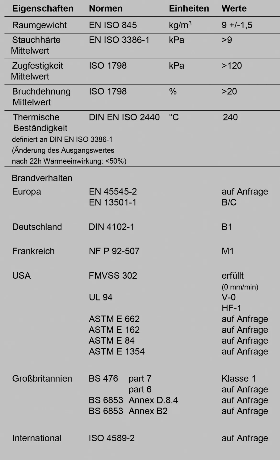 Basotect® knackt mühelos die anspruchsvollsten globalen Brandschutzstandards.